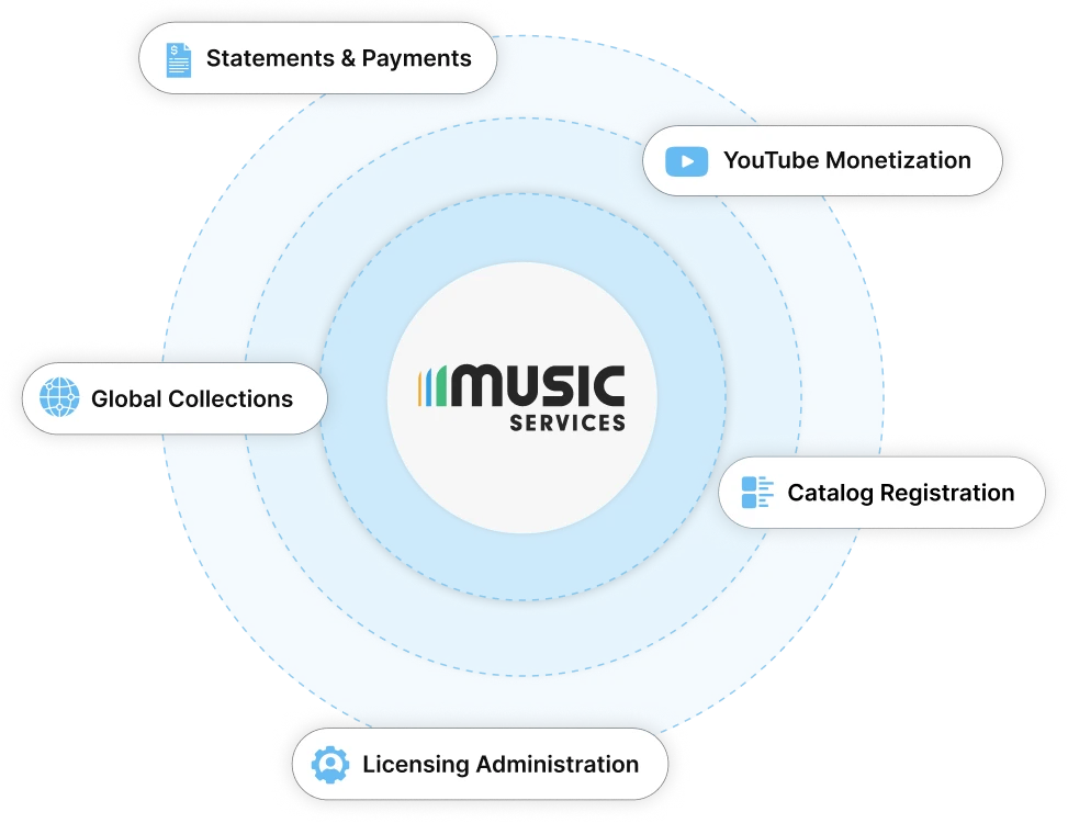 Learn about Music Services