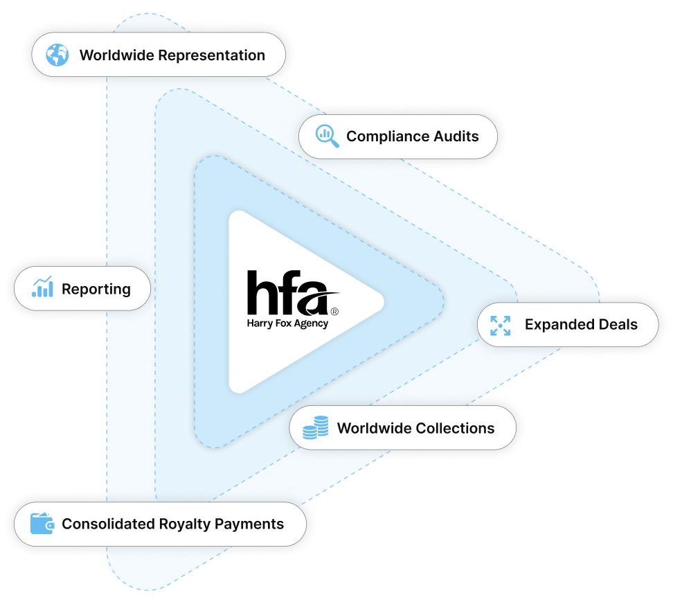 Harry Fox Agency - Music Publishers